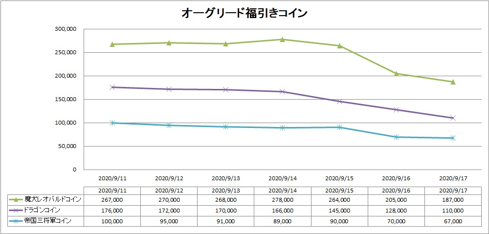 オーグリード福引きコイン