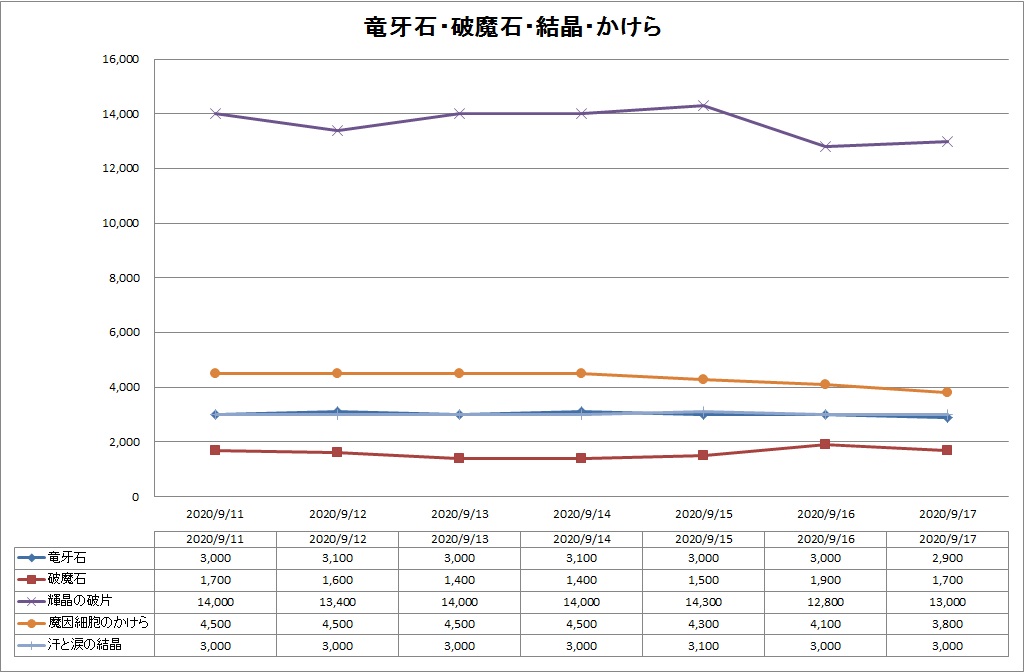 竜牙石・破魔石・結晶