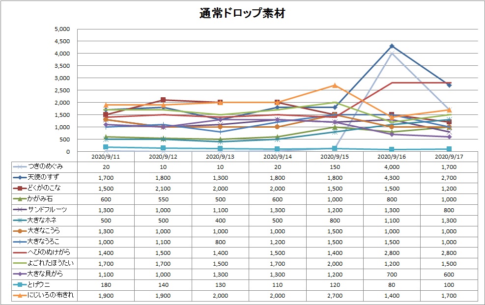 通常ドロップ素材
