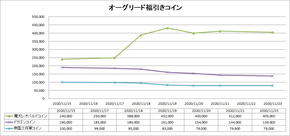 オーグリード福引きコインのバザー相場