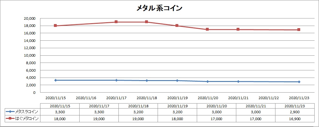 メタル系コインのバザー相場