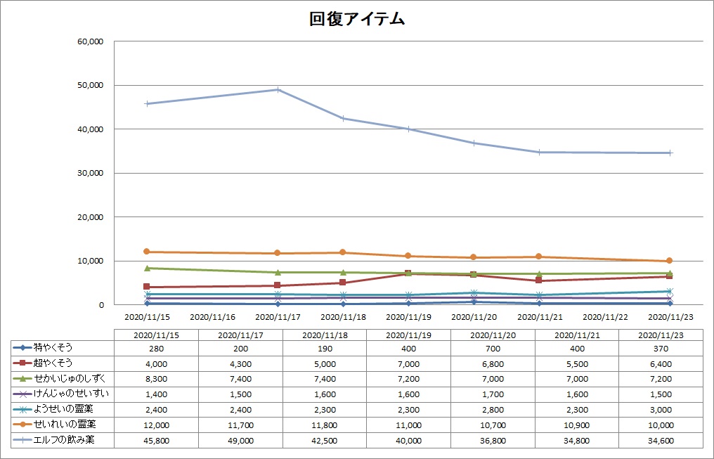 回復アイテムのバザー相場