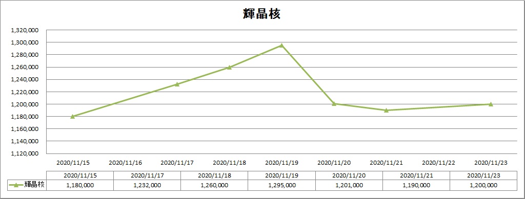 輝晶核のバザー相場