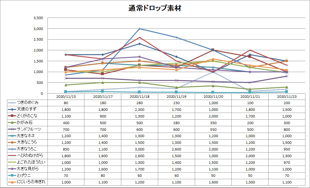 通常ドロップ素材のバザー相場