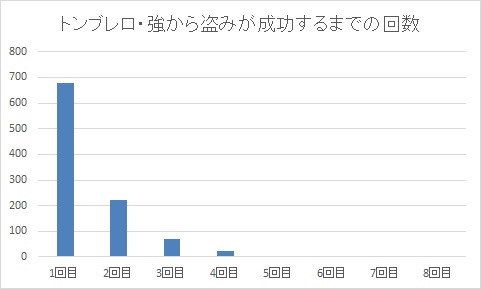 トンブレロ 強の1000体盗み討伐結果 ドラクエ10ブログ ウェイル ミーティアのアストルティアリサーチ