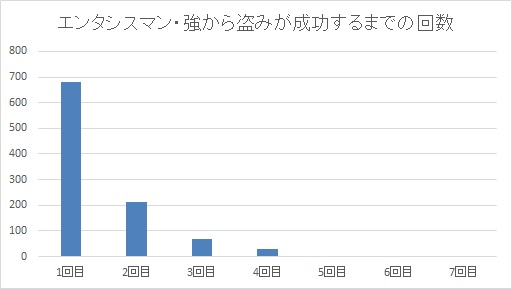 ロマン装備を狙いながら金策も出来る エンタシスマン 強の1000体盗み討伐結果 ドラクエ10ブログ ウェイル ミーティアのアストルティアリサーチ