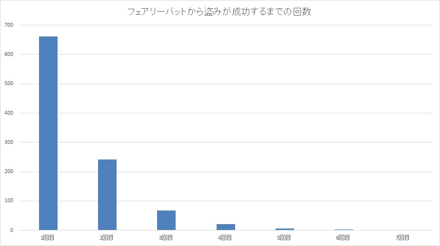 魅了はそこまで怖くない フェアリーバットの1000体盗み討伐結果 ドラクエ10ブログ ウェイル ミーティアのアストルティアリサーチ