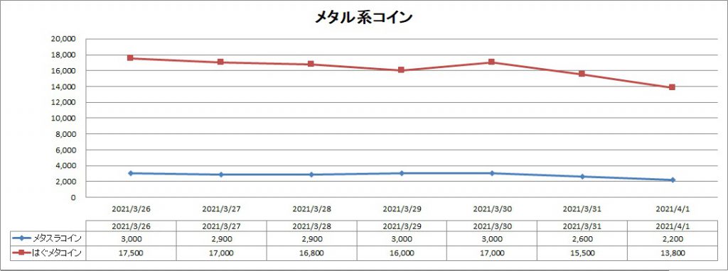 バザー相場 Ver5 5での素材の明と暗 ドラクエ10ブログ ウェイル ミーティアのアストルティアリサーチ