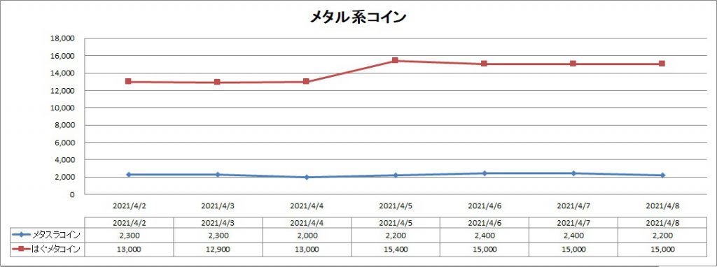 バザー相場 常闇周回なら今の内 竜牙石値下がり中 ドラクエ10ブログ ウェイル ミーティアのアストルティアリサーチ