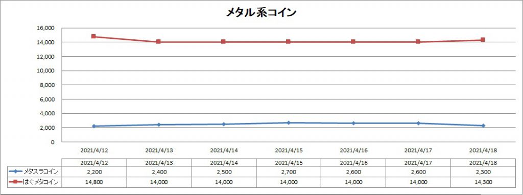 バザー相場 ボスコイン無料券って 取引可なんですね ドラクエ10ブログ ウェイル ミーティアのアストルティアリサーチ