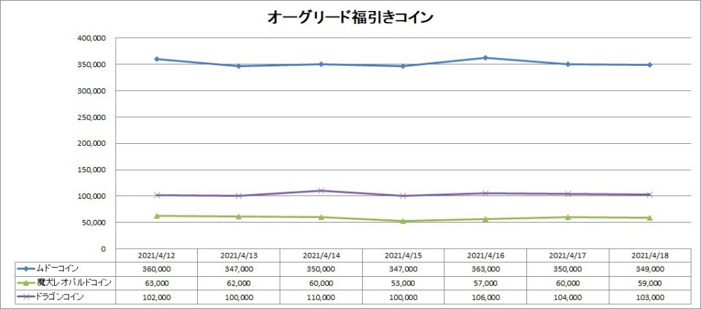 バザー相場 ボスコイン無料券って 取引可なんですね ドラクエ10ブログ ウェイル ミーティアのアストルティアリサーチ