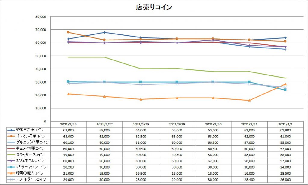 バザー相場 Ver5 5での素材の明と暗 ドラクエ10ブログ ウェイル ミーティアのアストルティアリサーチ