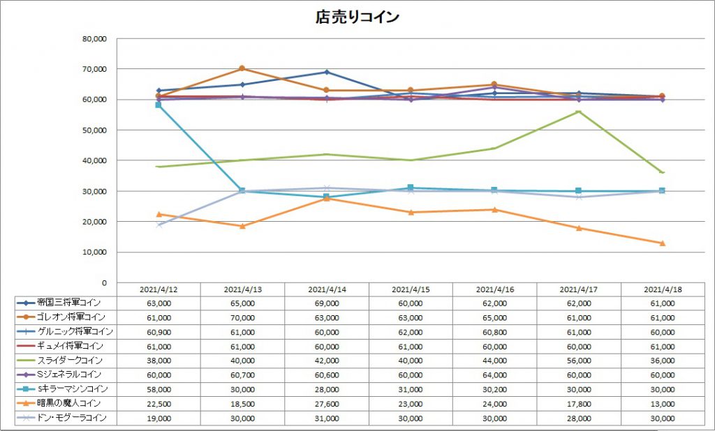 バザー相場 ボスコイン無料券って 取引可なんですね ドラクエ10ブログ ウェイル ミーティアのアストルティアリサーチ