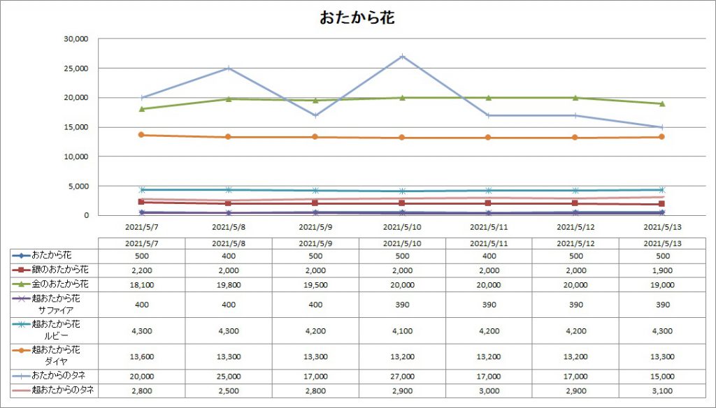 バザー相場 おたからの写真の告知なしの影響がここにも ドラクエ10ブログ ウェイル ミーティアのアストルティアリサーチ