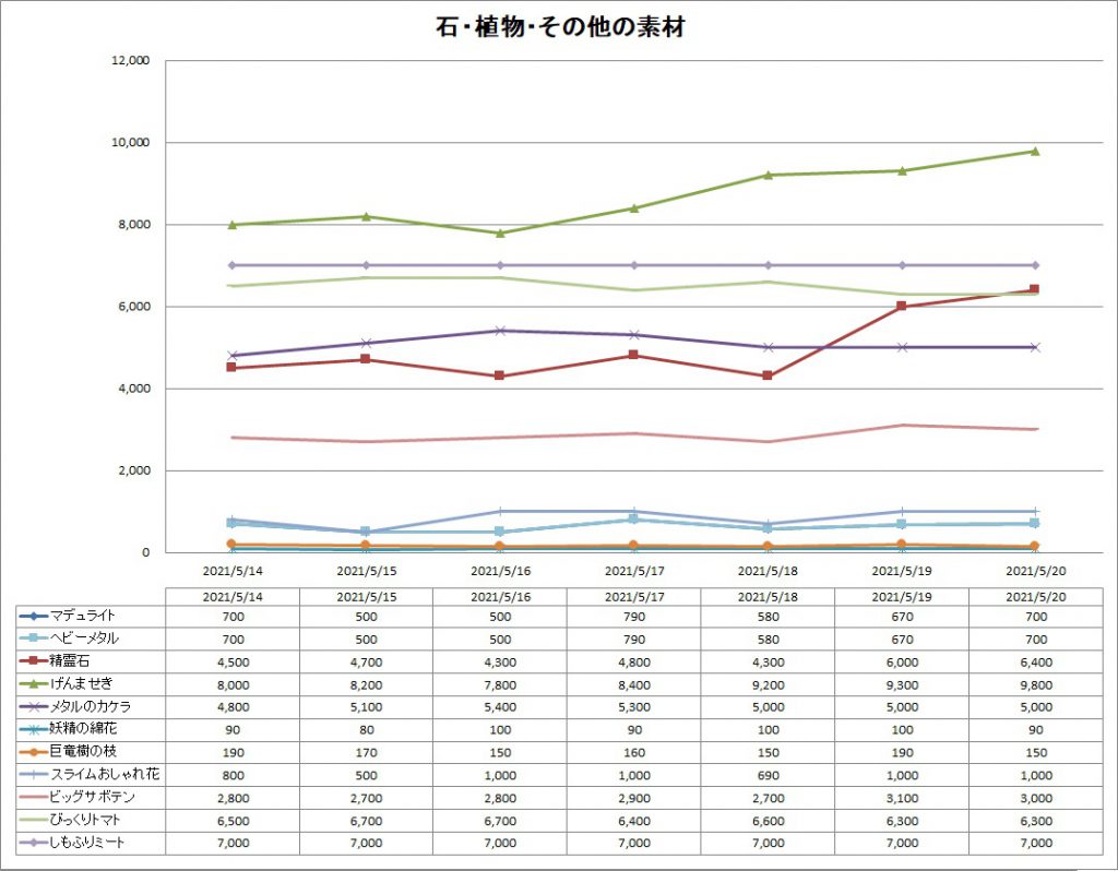 バザー相場 さらに冷え込むバザー相場 最後の聖守護者が発表されたのに ゲーム関連まとめサイト