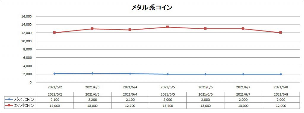 バザー相場 バブルのピークは越えたものの ドラクエ10ブログ ウェイル ミーティアのアストルティアリサーチ