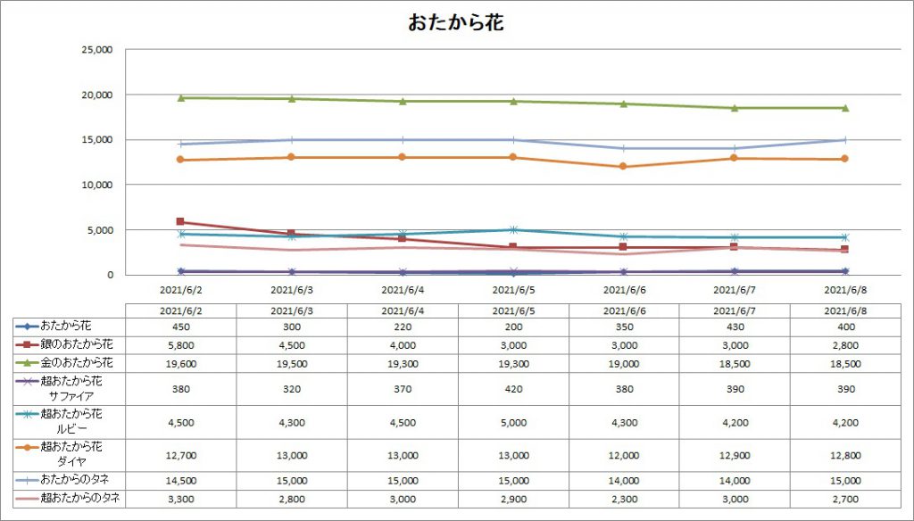 バザー相場 バブルのピークは越えたものの ドラクエ10ブログ ウェイル ミーティアのアストルティアリサーチ