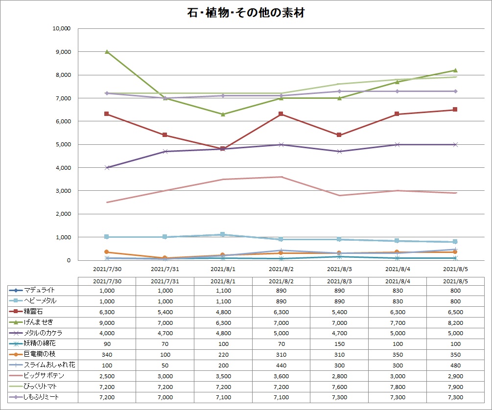 バザー相場】ボスコイン売却はお早めに？ | ドラクエ10ブログ ウェイル＆ミーティアのアストルティアリサーチ