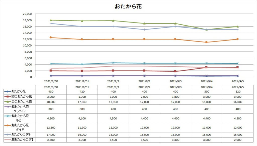 バザー相場 新コインボス目前でコイン急落開始 ドラクエ10ブログ ウェイル ミーティアのアストルティアリサーチ