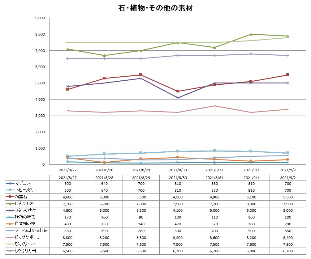 バザー相場】メタスラコイン値上がりは準備開始の合図？ | ドラクエ10ブログ ウェイル＆ミーティアのアストルティアリサーチ