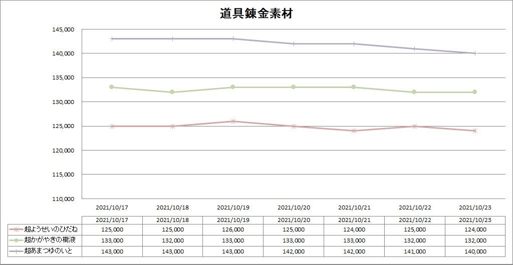 DQ10の道具職人の錬金素材のバザー価格推移グラフ