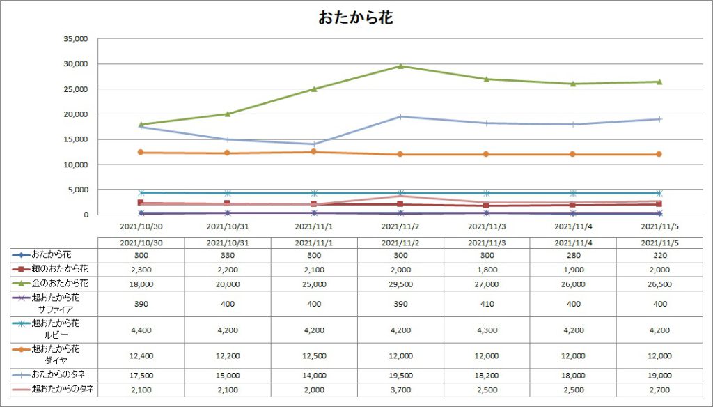 バザー相場 武器 盾錬金素材が動き始めるのは ドラクエ10ブログ ウェイル ミーティアのアストルティアリサーチ