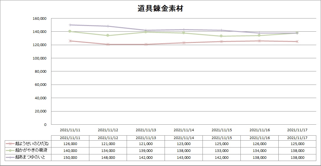 DQ10の道具職人の錬金素材のバザー価格推移グラフ