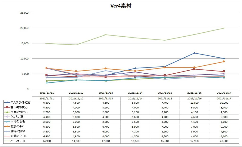 DQ10のVer4素材のバザー価格推移グラフ