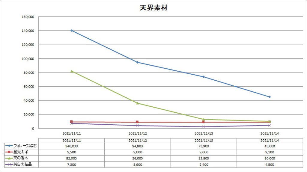 DQ10の天界素材のバザー価格推移グラフ