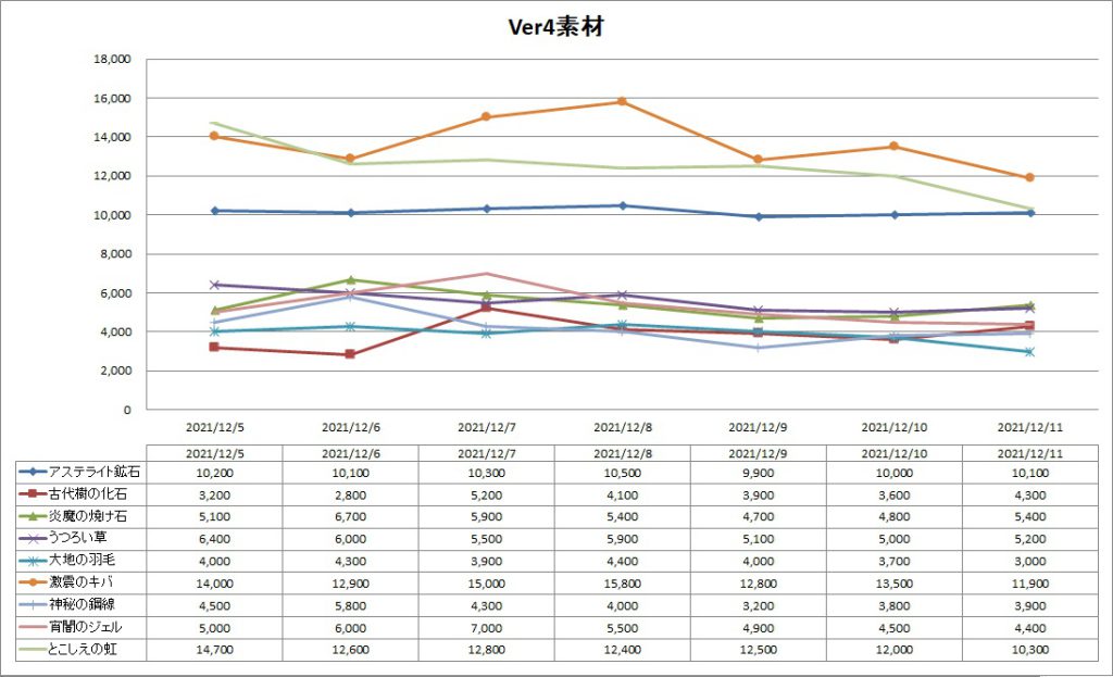 DQ10のVer4素材のバザー価格推移グラフ