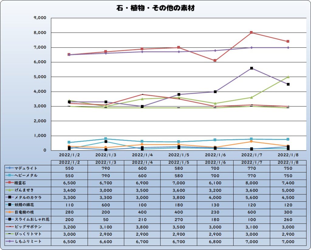 バザー相場】ボスコインを売るのはお早めに | ドラクエ10ブログ ウェイル＆ミーティアのアストルティアリサーチ