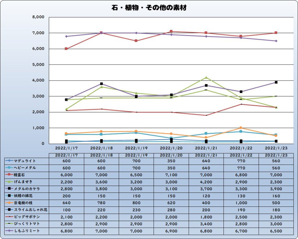 バザー相場】アンドレアルコイン登場直前！真・幻界諸侯コインは最後の売り時！？ | ドラクエ10ブログ ウェイル＆ミーティアのアストルティアリサーチ