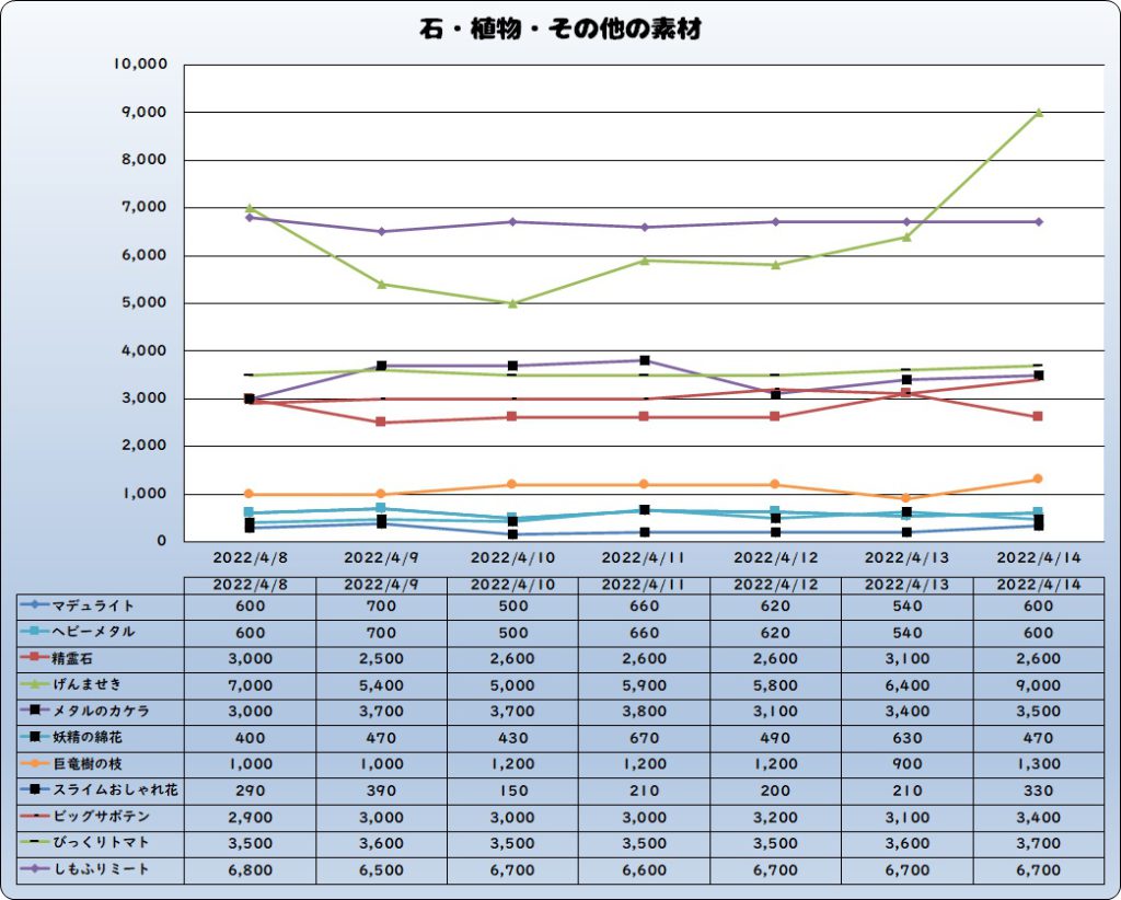 バザー相場】お宝の地図更新による急降下からの安定期へ | ドラクエ10ブログ ウェイル＆ミーティアのアストルティアリサーチ