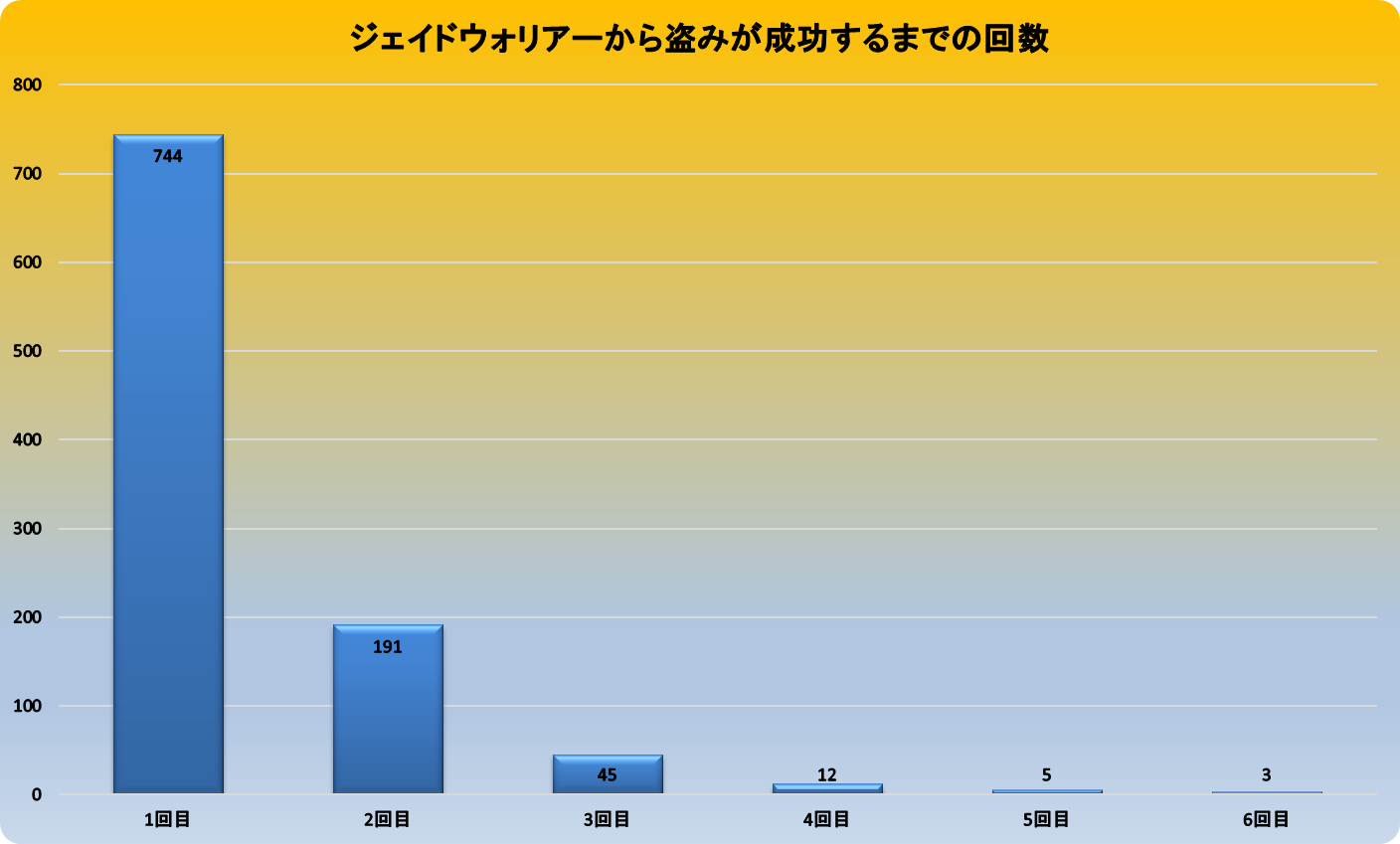 炎魔の焼け石金策!ジェイドウォリアー1000体盗み討伐! ドラクエ10ブログ ウェイル&ミーティアのアストルティアリサーチ